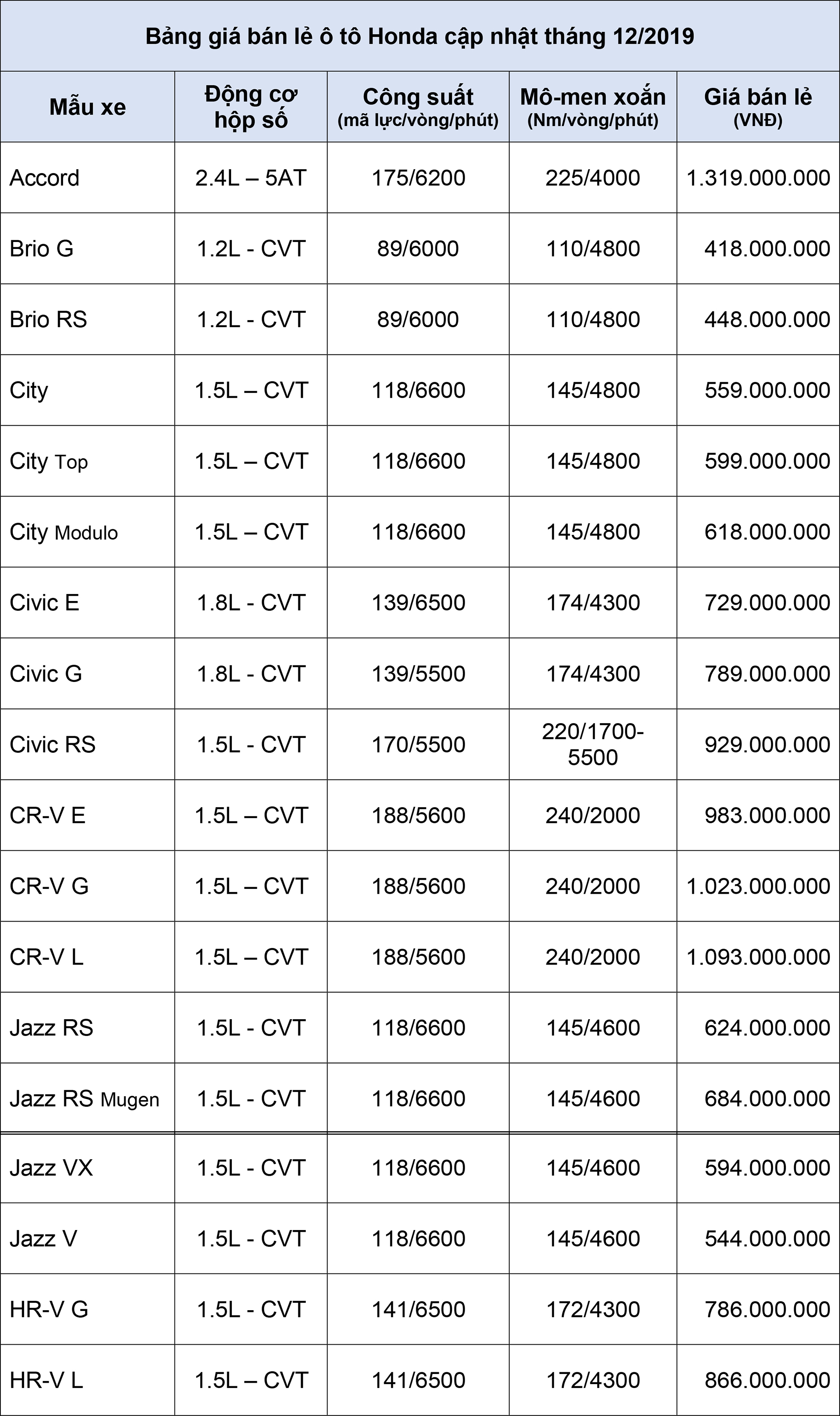 Bảng gi&#225; b&#225;n lẻ &#244; t&#244; Honda th&#225;ng 12/2019 - Ảnh 1