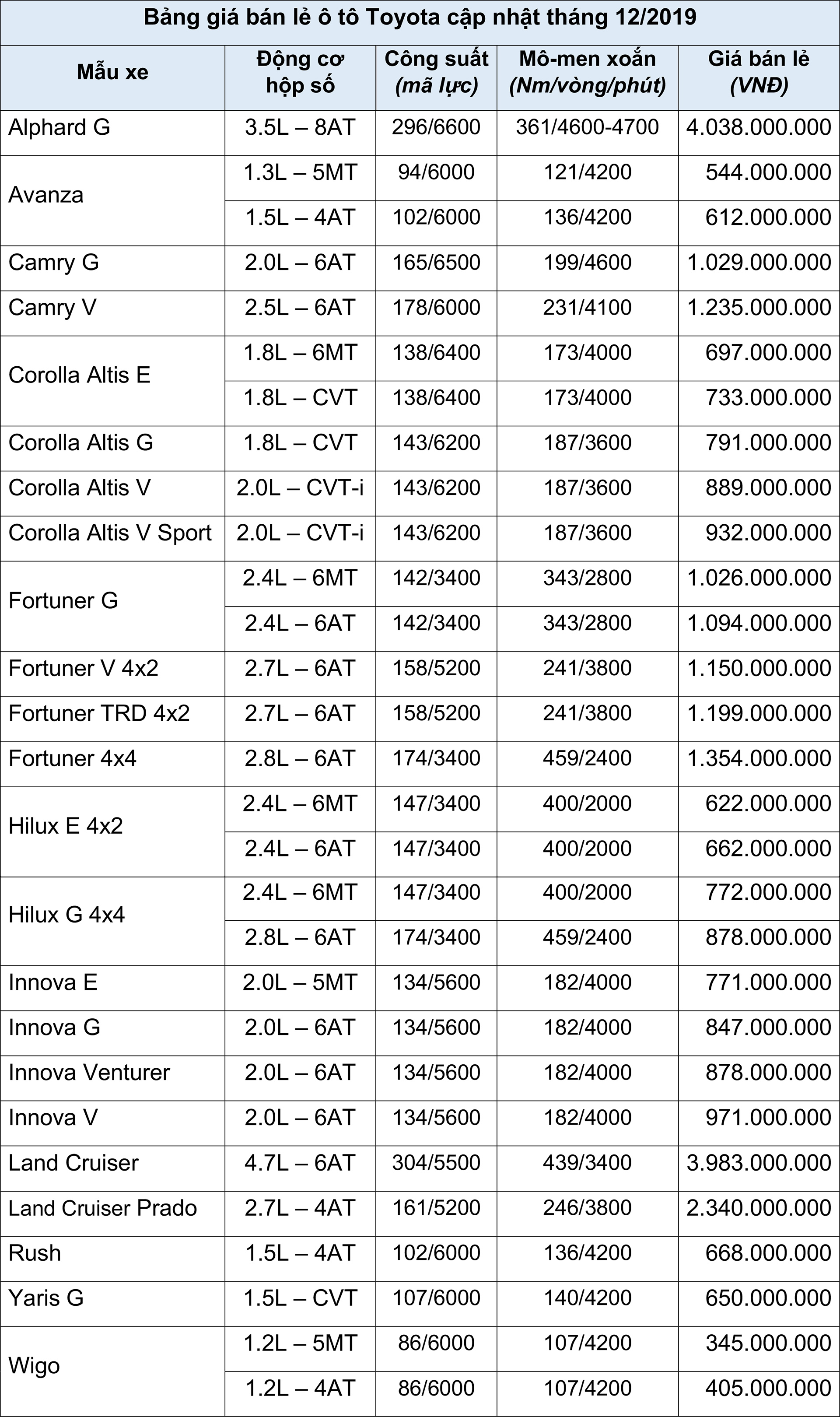 Bảng gi&#225; b&#225;n lẻ &#244; t&#244; Toyota th&#225;ng 12/2019 - Ảnh 1