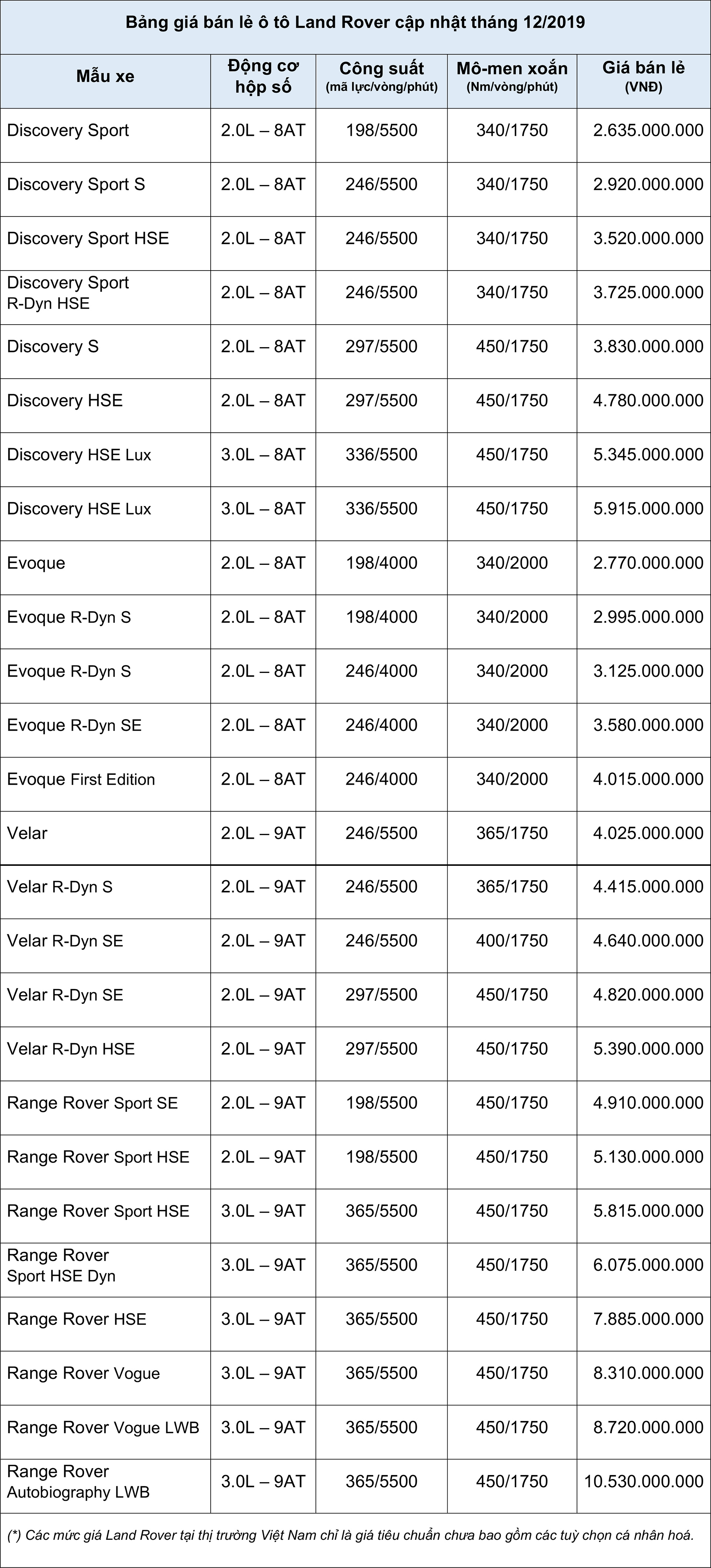 Bảng gi&#225; b&#225;n lẻ &#244; t&#244; Land Rover th&#225;ng 12/2019 - Ảnh 1
