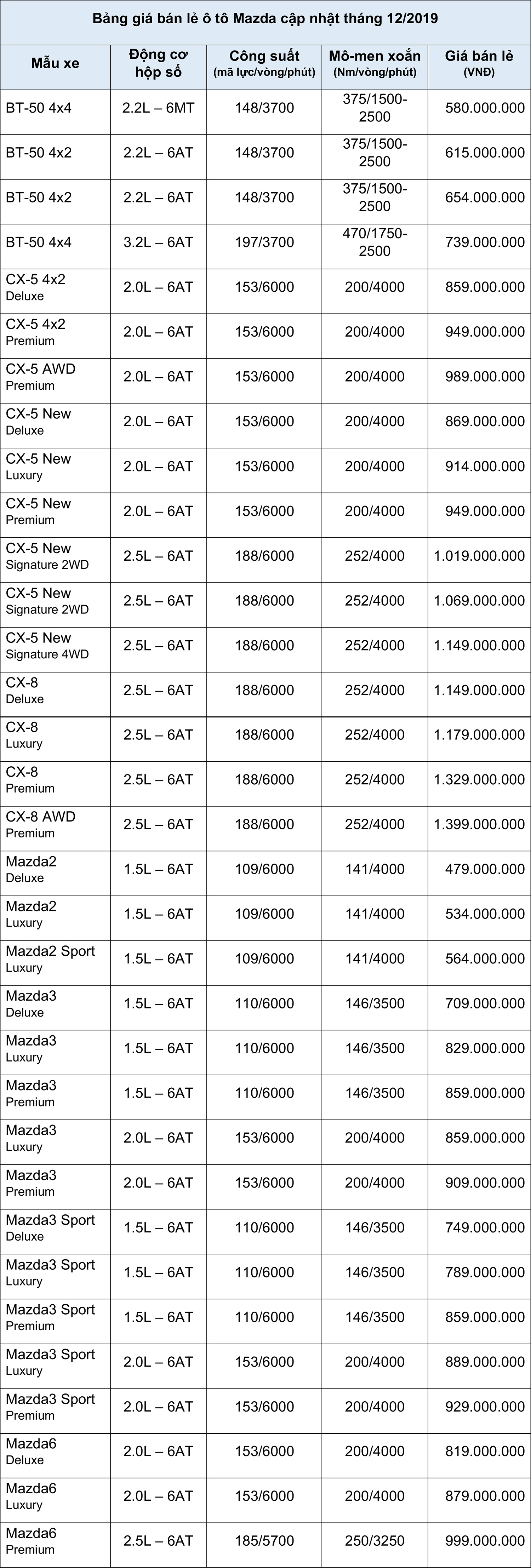 Bảng gi&#225; b&#225;n lẻ &#244; t&#244; Mazda th&#225;ng 12/2019 - Ảnh 1
