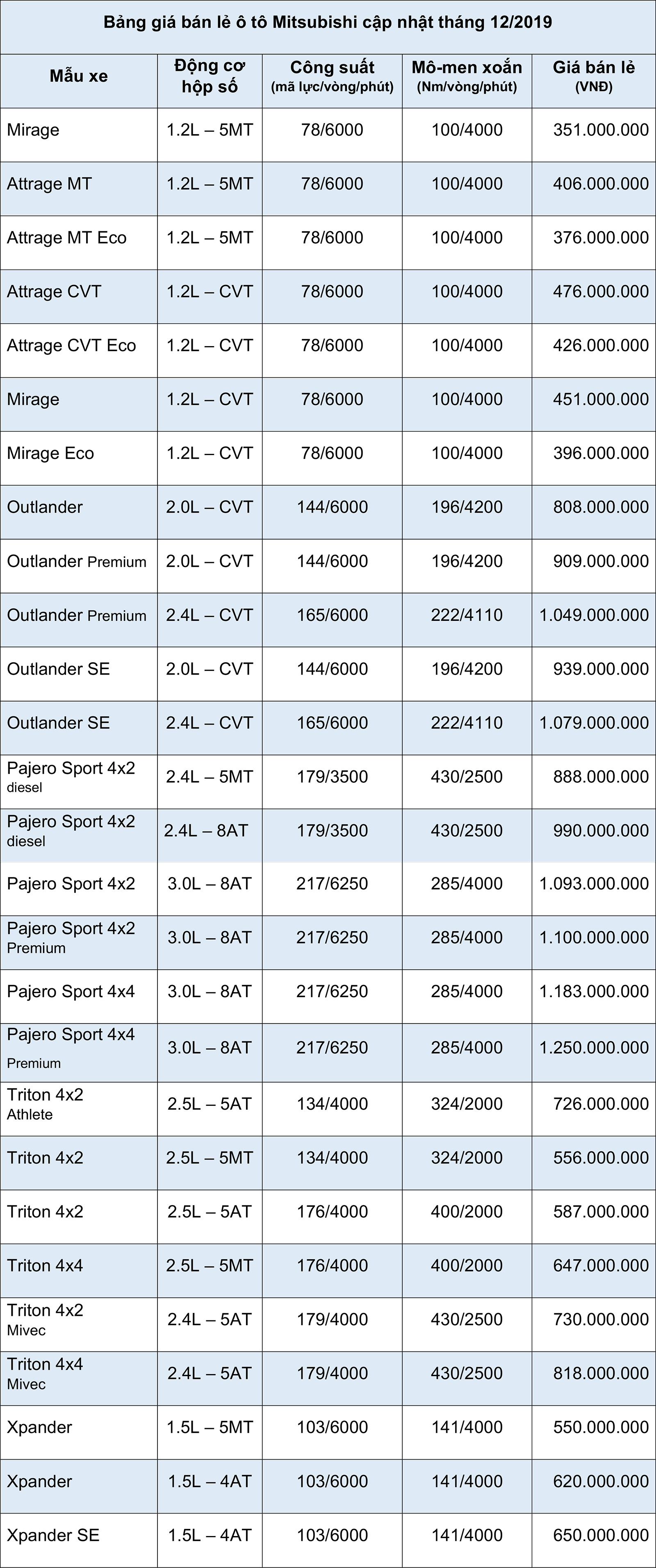 Bảng gi&#225; b&#225;n lẻ &#244; t&#244; Mitsubishi th&#225;ng 12/2019 - Ảnh 2