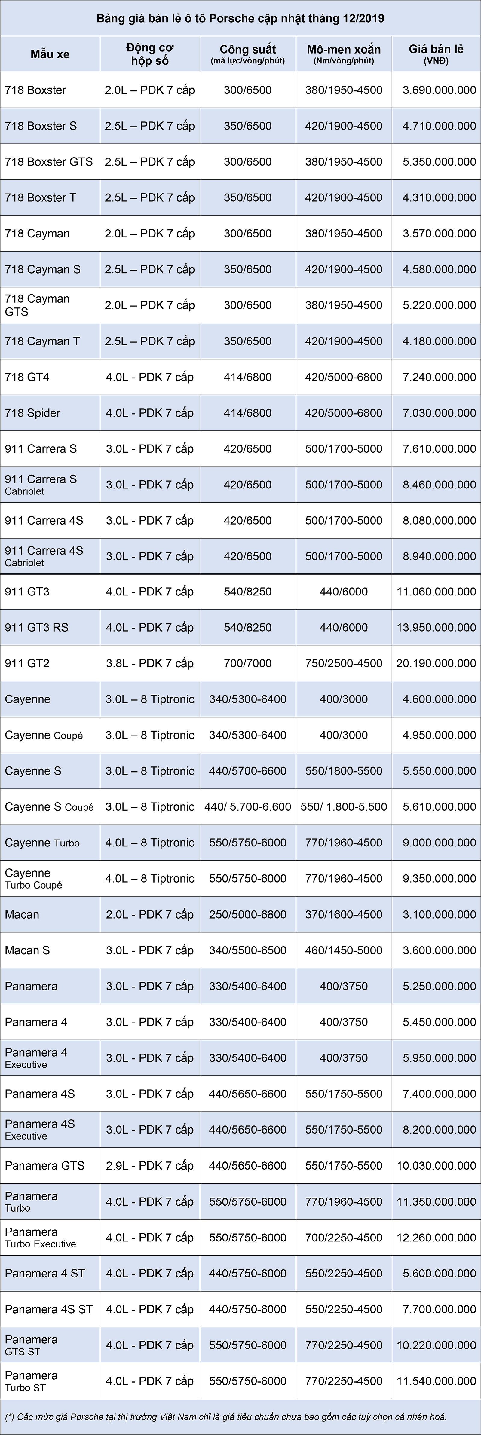 Bảng gi&#225; b&#225;n lẻ &#244; t&#244; Porsche th&#225;ng 12/2019 - Ảnh 1