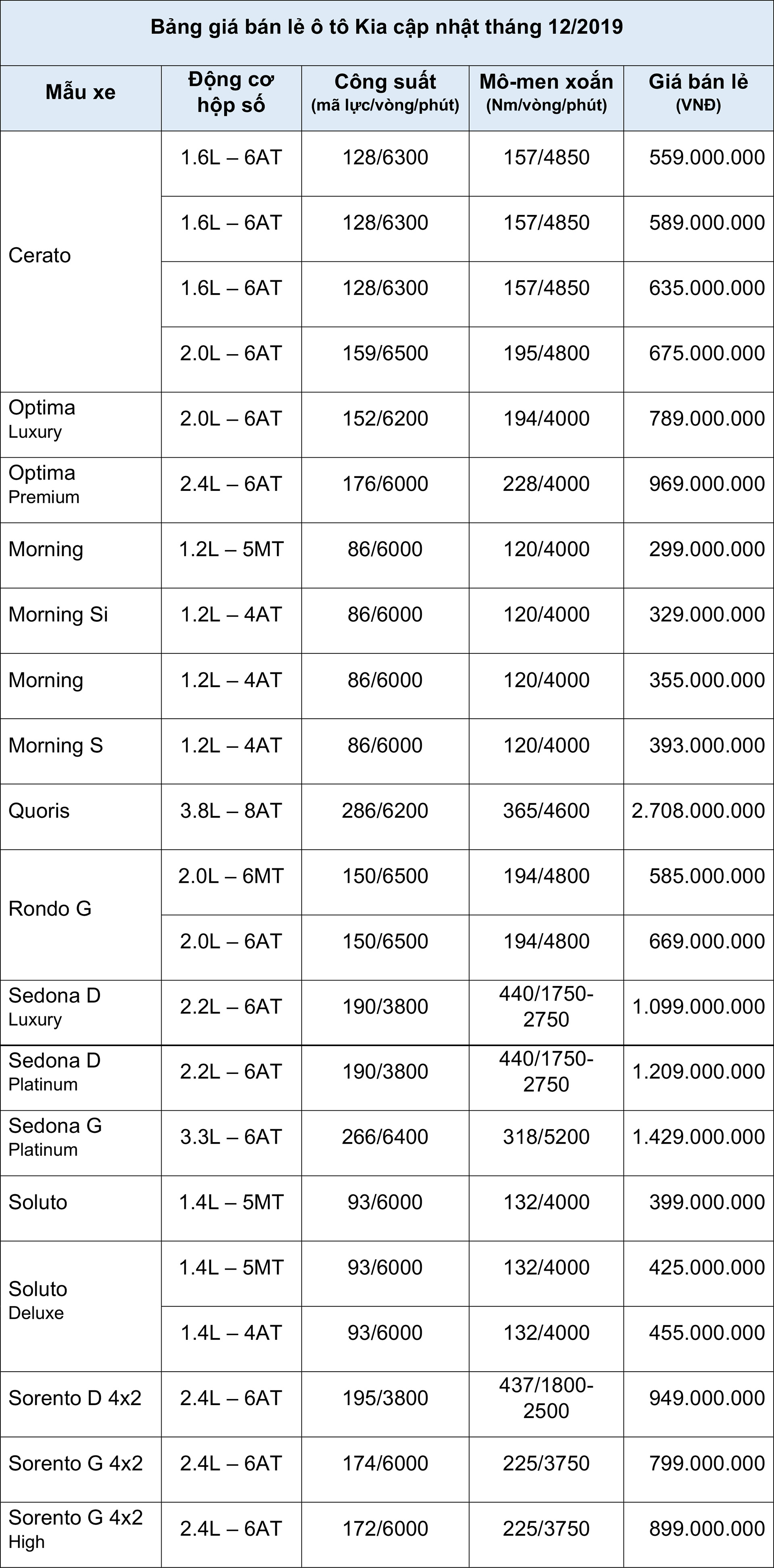 Bảng gi&#225; b&#225;n lẻ &#244; t&#244; Kia th&#225;ng 12/2019 - Ảnh 2
