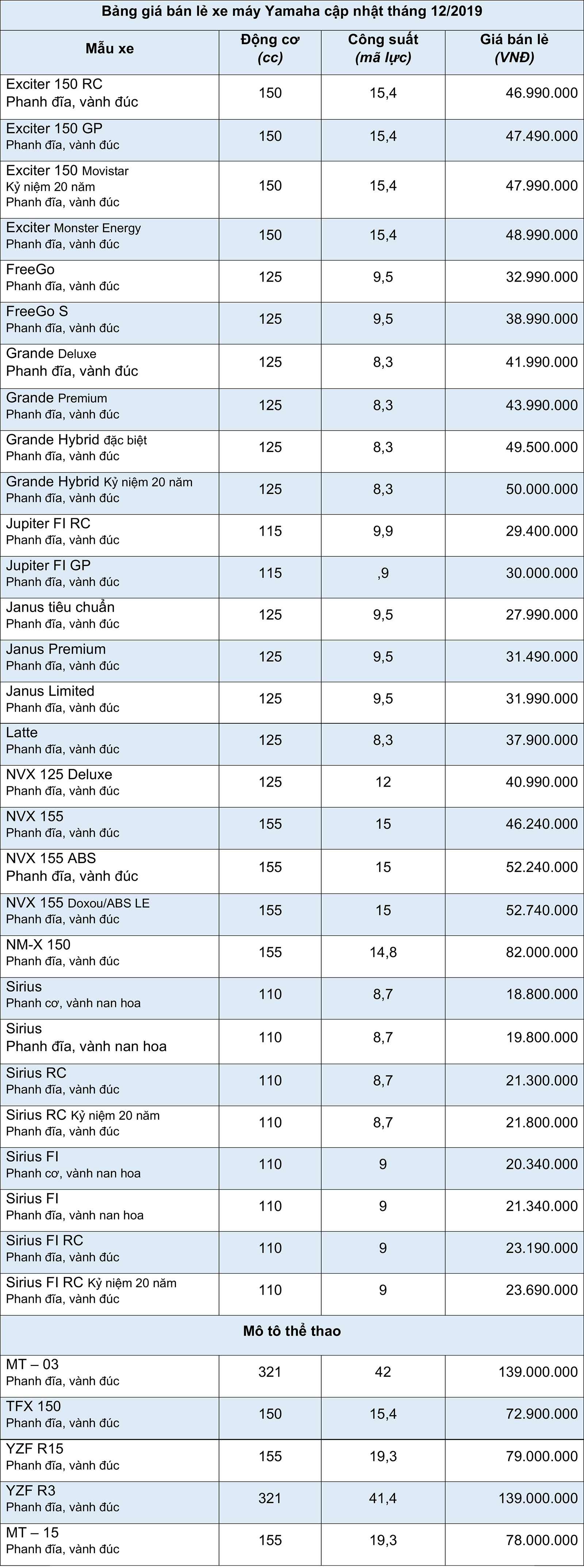 Bảng gi&#225; b&#225;n lẻ m&#244; t&#244;, xe m&#225;y Yamaha th&#225;ng 12/2019 - Ảnh 2