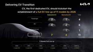 Ngoài EV6, Kia sắp sửa ra mắt những mẫu ô tô điện nào?