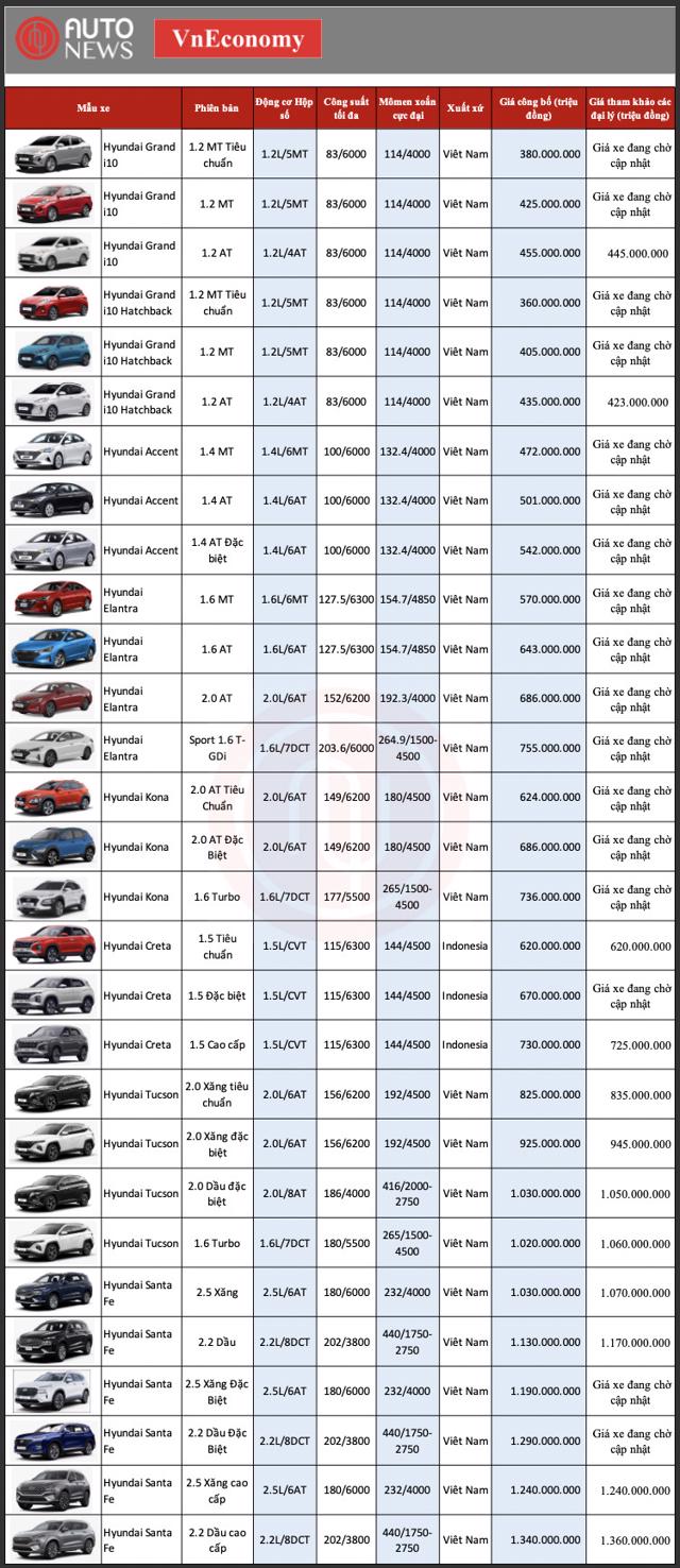 Bảng giá xe Hyundai mới tháng 8/2022 - Ảnh 1