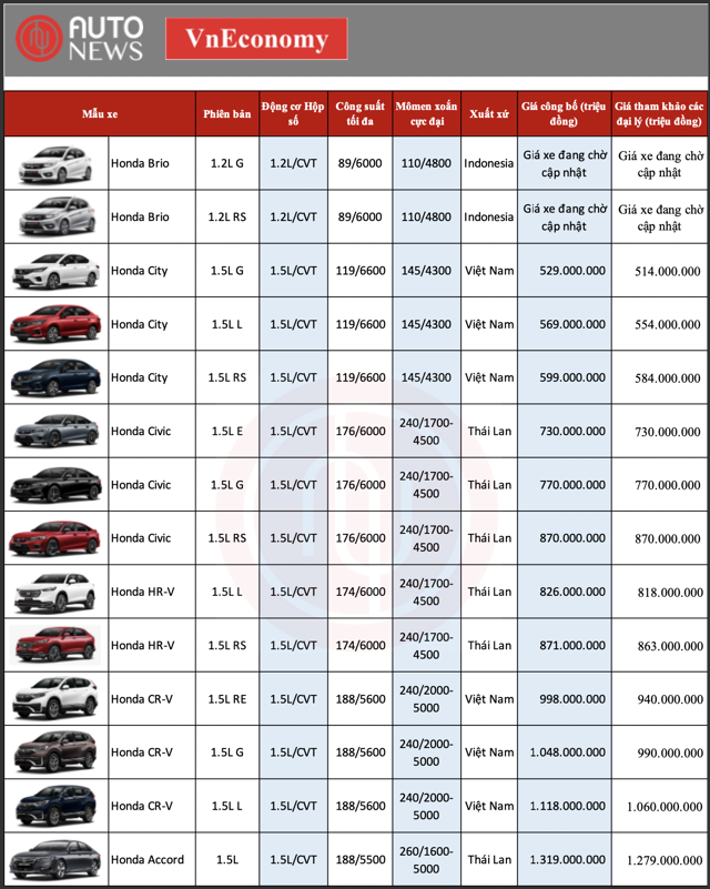 Bảng giá xe Honda mới nhất tháng 8/2022 - Ảnh 1