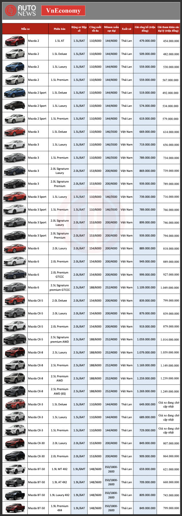 Bảng giá xe Mazda mới tháng 8/2022 - Ảnh 1