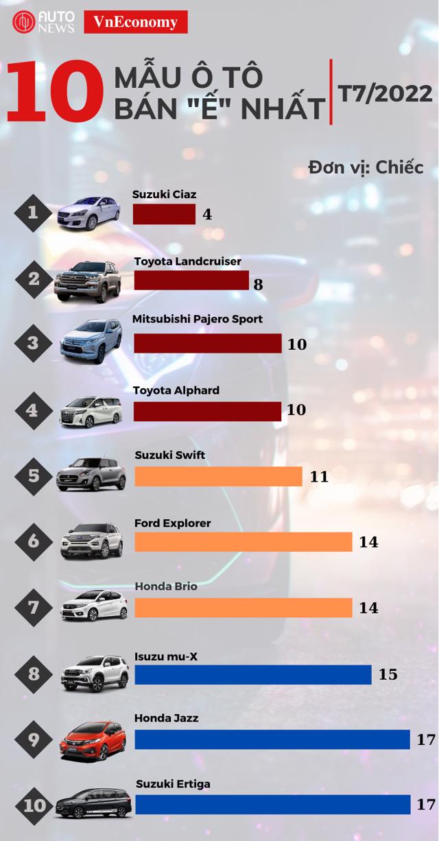 Top 10 Xe “Ế” Nhất Tháng 7/2022 - Automotive - Thông Tin, Hình Ảnh, Đánh  Giá Xe Ôtô, Xe Máy, Xe Điện | Vneconomy