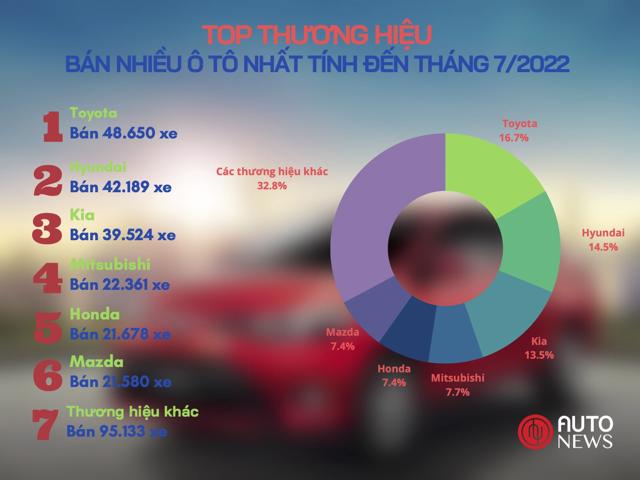 Hãng xe nào đang bán nhiều xe nhất tại Việt Nam? - Ảnh 1