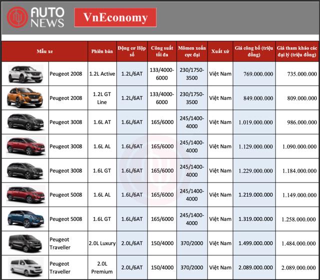 Bảng giá xe Peugeot mới nhất tháng 8/2022 - Ảnh 1