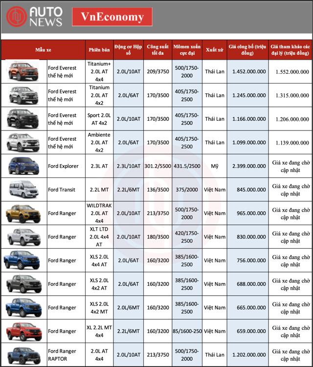 Bảng giá xe Ford cập nhật tháng 8/2022 - Ảnh 1