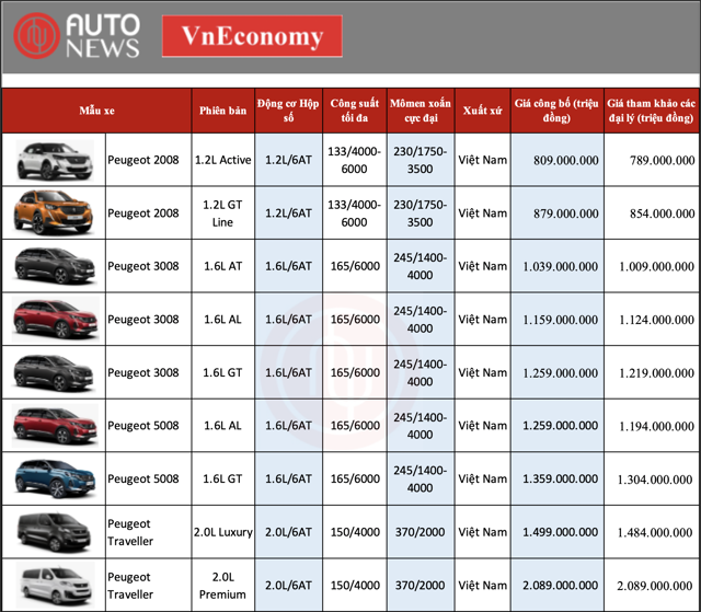 Bảng giá xe Peugeot mới nhất tháng 9/2022 - Ảnh 1
