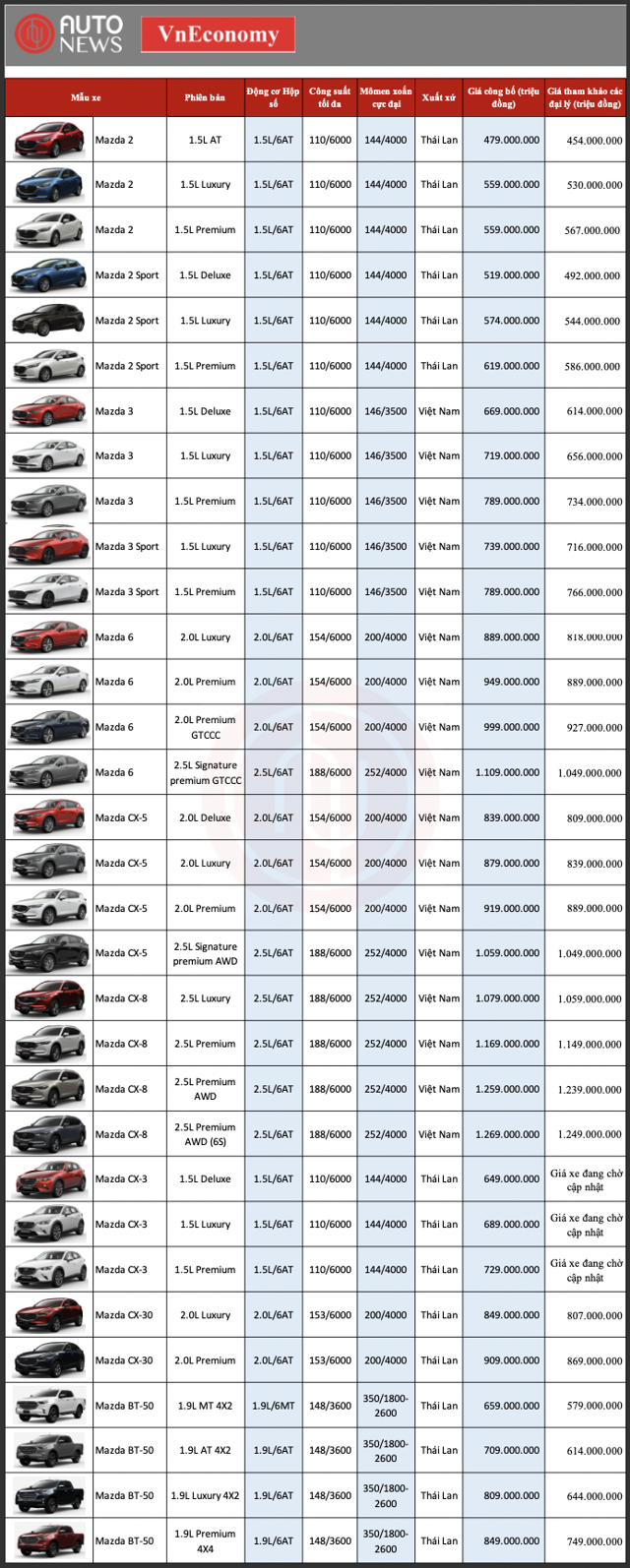 Bảng giá xe Mazda mới tháng 10/2022 - Ảnh 1