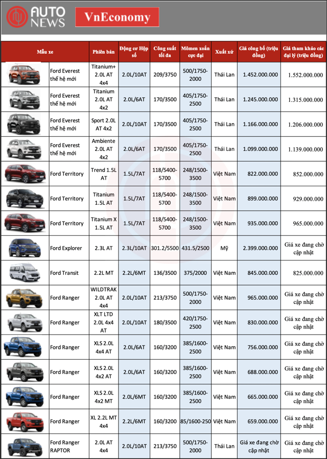 Bảng giá xe Ford mới nhất tháng 10/2022 - Ảnh 1