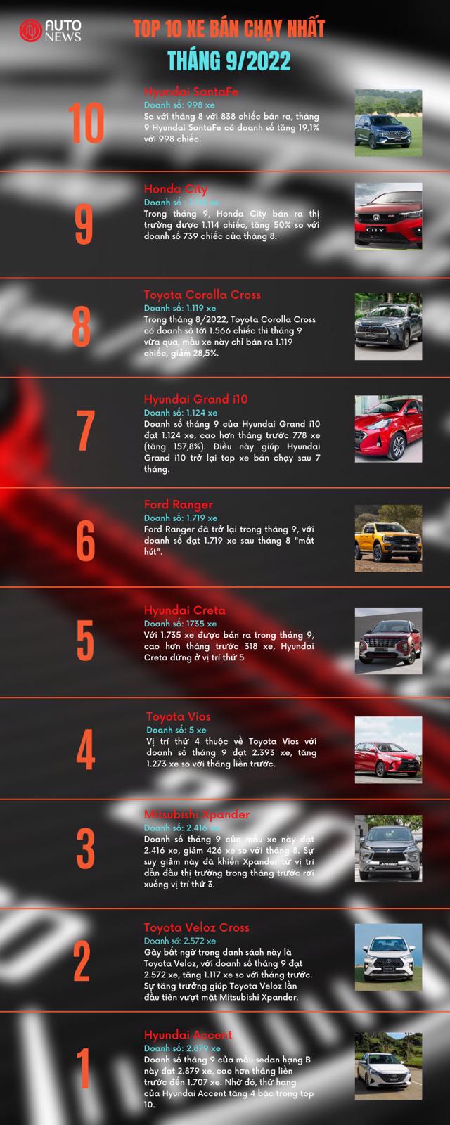 Top 10 ô tô bán chạy nhất tháng 9/2022 - Ảnh 1