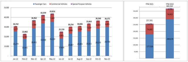 Mức tăng trưởng thị trường xe Việt đến tháng 11/2022. Nguồn: VAMA.