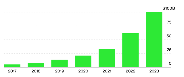 Quy m&ocirc; đầu tư v&agrave;o hệ thống trạm sạc EV to&agrave;n cầu đến năm 2023. Nguồn: Bloomberg.