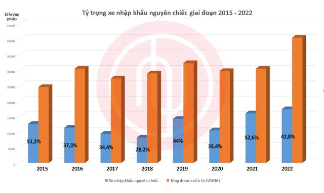 Tỷ trọng xe CBU giai đoạn 2015-2022. Nguồn: Tổng cục Hải quan, VAMA
