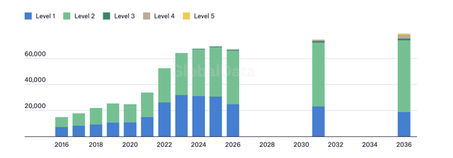 Khối lượng thị trường xe tự h&agrave;nh to&agrave;n cầu theo cấp độ đến năm 2036. Nguồn:&nbsp;GlobalData.