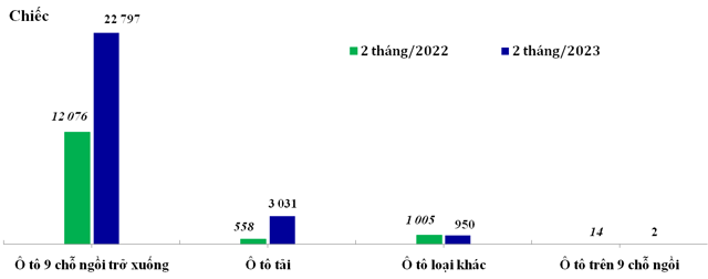 Biểu đồ 1: Lượng nhập khẩu &ocirc; t&ocirc; nguy&ecirc;n chiếc c&aacute;c loại&nbsp;trong 02 th&aacute;ng/2022 v&agrave; 02 th&aacute;ng/2023 (Đơn vị: Chiếc). Nguồn: Tổng cục Hải Quan.