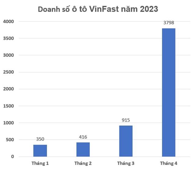 Doanh số xe Vinfast 4 tháng đầu năm 2023.
