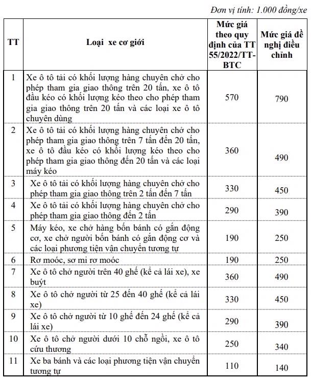 Bảng khung gi&aacute; dịch vụ đăng kiểm theo đề xuất của Cục Đăng kiểm Việt Nam.