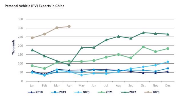 Thống k&ecirc; xuất khẩu PV của Trung Quốc từ 2018 - 2023. &nbsp;