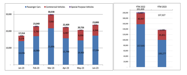Giảm lệ phí trước bạ, doanh số ô tô toàn thị trường Việt Nam tháng 6 tăng nhẹ - Ảnh 2