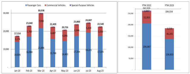 Tiêu thụ ô tô ở Việt Nam sụt giảm trong tháng 8/2023 - Ảnh 1