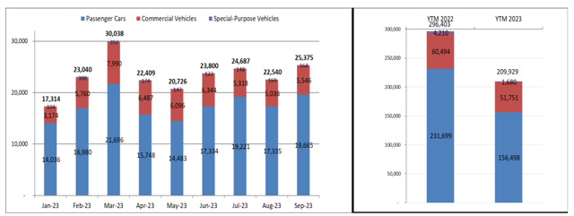 Thống k&ecirc; doanh số thị trường xe Việt từ đầu năm 2023. Nguồn: VAMA.