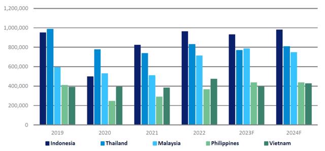 Thái Lan trước nguy cơ tụt hạng xuống vị trí thứ 3 trên thị trường LV ASEAN năm 2023 - Ảnh 2