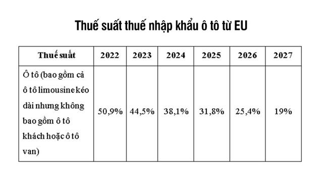 Thuế suất thuế nhập khẩu ô tô nguyên chiếc từ EU giai đoạn 2022-2027.