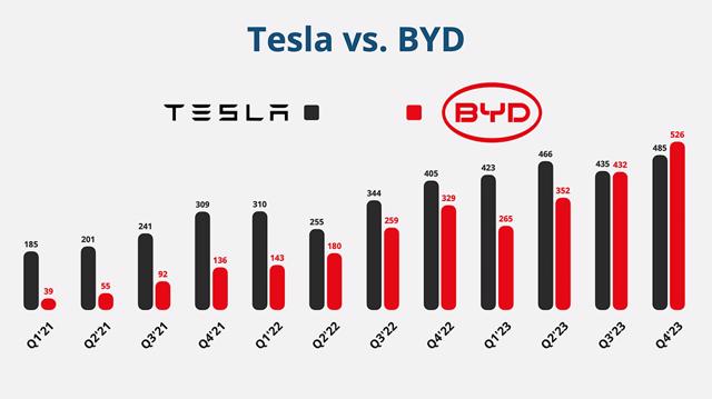 Cuộc đua doanh số giữa Tesla và BYD ngày càng gay gắt. Nguồn: Tesla, BYD