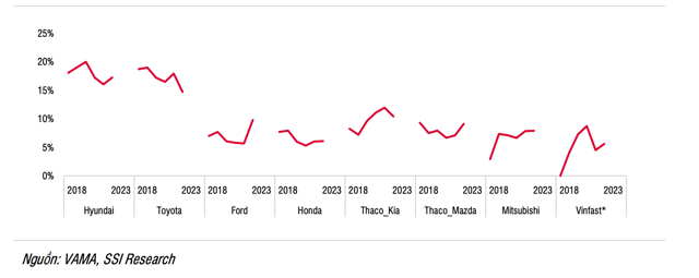 Ford v&agrave; Mazda gi&agrave;nh được nhiều thị phần hơn trong năm 2023 (Đơn vị: %, t&iacute;nh tr&ecirc;n thị trường xe &ocirc; t&ocirc; du lịch).