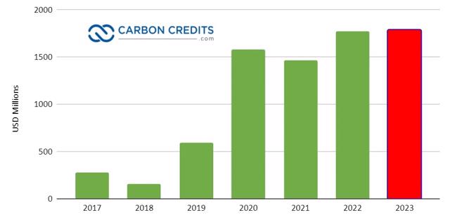 Doanh thu b&aacute;n t&iacute;n chỉ carbon h&agrave;ng năm của Tesla. Nguồn: CarbonCredits.