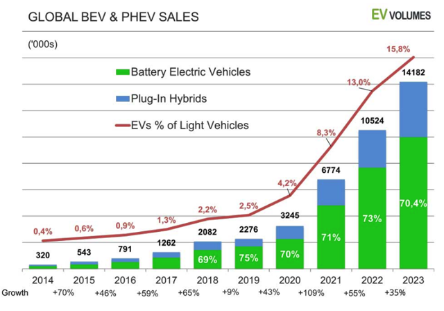 Thống k&ecirc; doanh số xe điện v&agrave; xe hybrid to&agrave;n cầu. Nguồn: EV Vollumes.