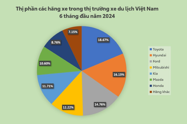 Toyota Việt Nam giữ vững “ngôi vương” thị trường xe du lịch - Ảnh 1