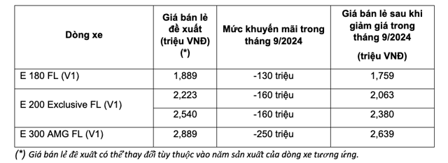 Mercedes-Benz tung ưu đãi kép ngay sau chính sách ưu đãi giảm lệ phí trước bạ  - Ảnh 2