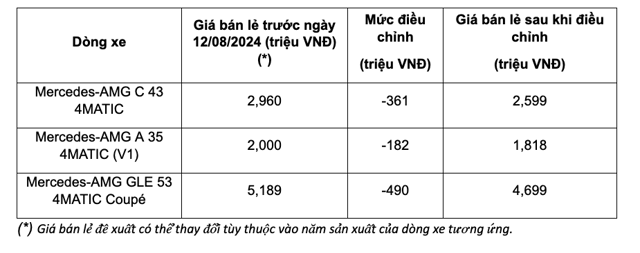 Mercedes-Benz tung ưu đãi kép ngay sau chính sách ưu đãi giảm lệ phí trước bạ  - Ảnh 3