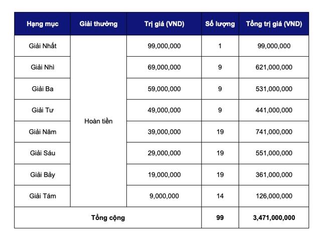 C&aacute;c mức giải thưởng trong chương tr&igrave;nh.