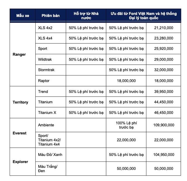 C&aacute;c mức ưu đ&atilde;i trước bạ của Ford vừa c&ocirc;ng bố.