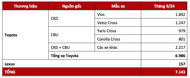 Tháng 9/2024: Doanh số xe hybrid của Toyota bật tăng bất ngờ - Ảnh 2