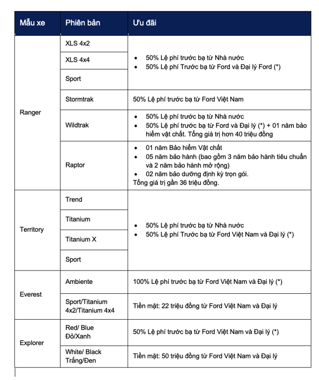 Mức hỗ trợ theo từng d&ograve;ng xe mới nhất của Ford Việt Nam. (*) Mức hỗ trợ 50% lệ ph&iacute; trước bạ từ Ford Việt Nam v&agrave; đại l&yacute; của Ford Việt Nam dựa tr&ecirc;n Lệ ph&iacute; trước bạ 6% đối với xe b&aacute;n tải v&agrave; 10% đối với xe du lịch, &aacute;p dụng chung cho tất cả c&aacute;c tỉnh th&agrave;nh.