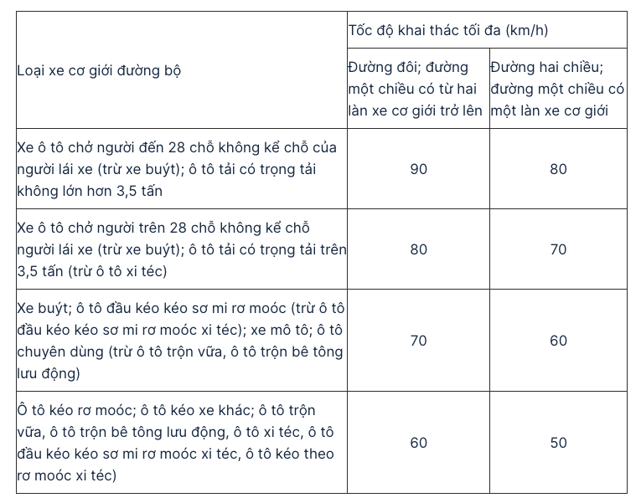 Quy định về tốc độ tối đa của xe cơ giới sắp có hiệu lực từ 01/01/2025 - Ảnh 2