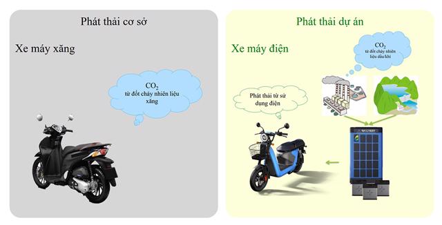 Dự án Xe máy điện thông minh Selex theo Tiêu chuẩn vàng giúp tạo ra tín chỉ các-bon có thể thương mại hóa tại Việt Nam. Ảnh: Selex Motors