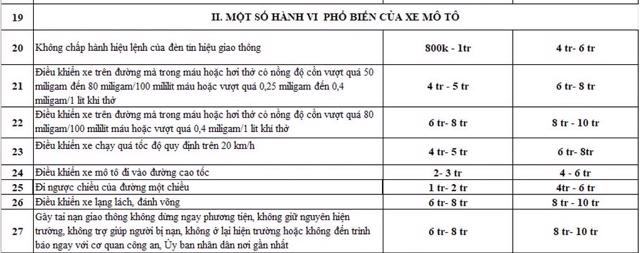 C&aacute;c mức xử phạt với người điều khiển m&ocirc; t&ocirc;.