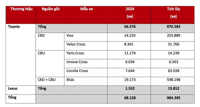 Toyota Việt Nam đạt doanh số hơn 68.000 xe trong năm 2024 - Ảnh 2
