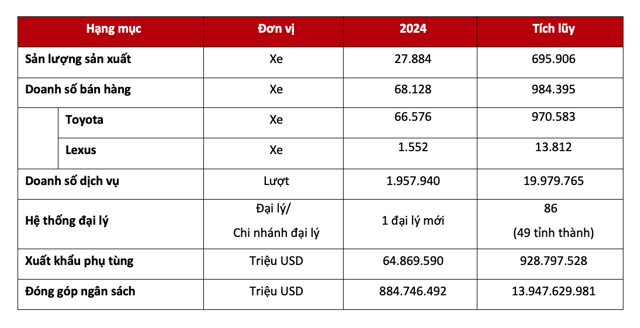 Toyota Việt Nam đạt doanh số hơn 68.000 xe trong năm 2024 - Ảnh 3