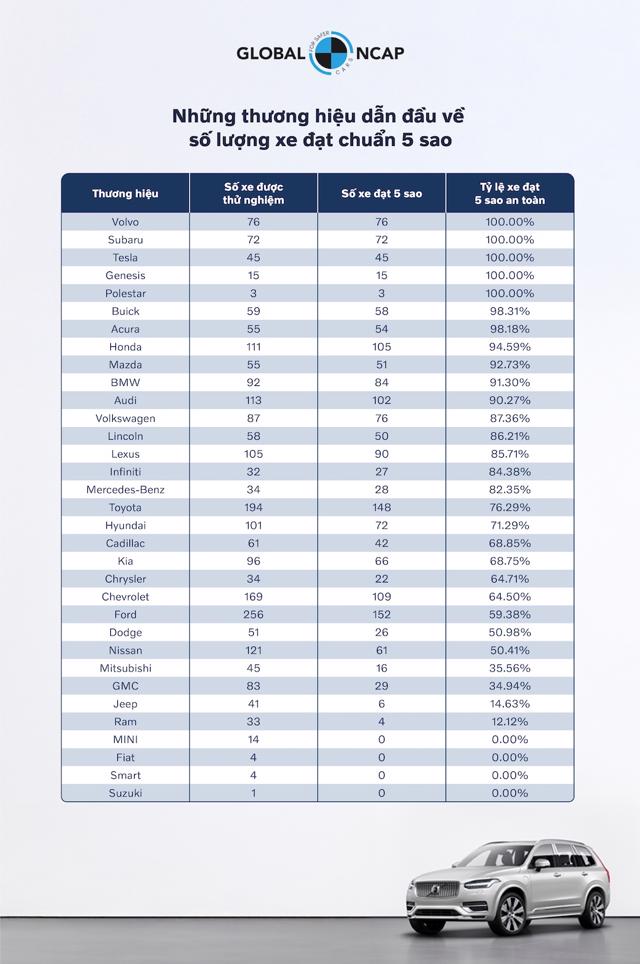 Volvo Cars là thương hiệu an toàn và ít gây “phiền phức” nhất thập kỷ qua - Ảnh 2